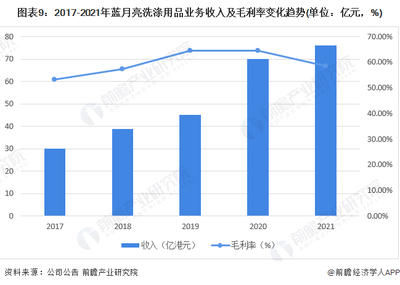 藍(lán)月亮洗滌用品業(yè)務(wù)穩(wěn)健增長 2017-2021年收入與毛利率趨勢分析