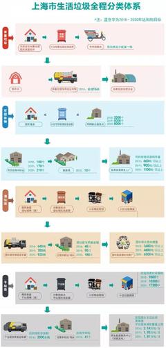 上海全面推進生活垃圾分類制度，互聯網銷售助力綠色消費新篇章