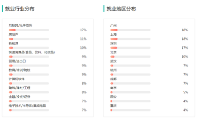 無法確定未來職業？文理科考生首選這就業面寬的八大專業——上海互聯網銷售篇