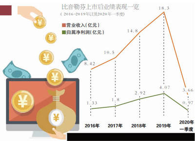 比音勒芬進軍新零售遇冷 上海互聯網銷售布局遭投資者質疑